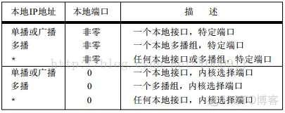 《TCP/IP具体解释卷2：实现》笔记--协议控制块_控制块_04